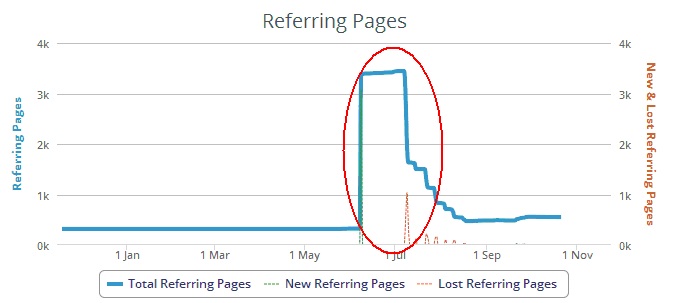 backlinks peak value